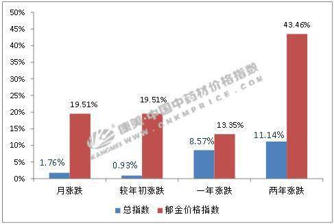 郁金种植亩产多少斤_郁金种植前景如何_郁金种植致富