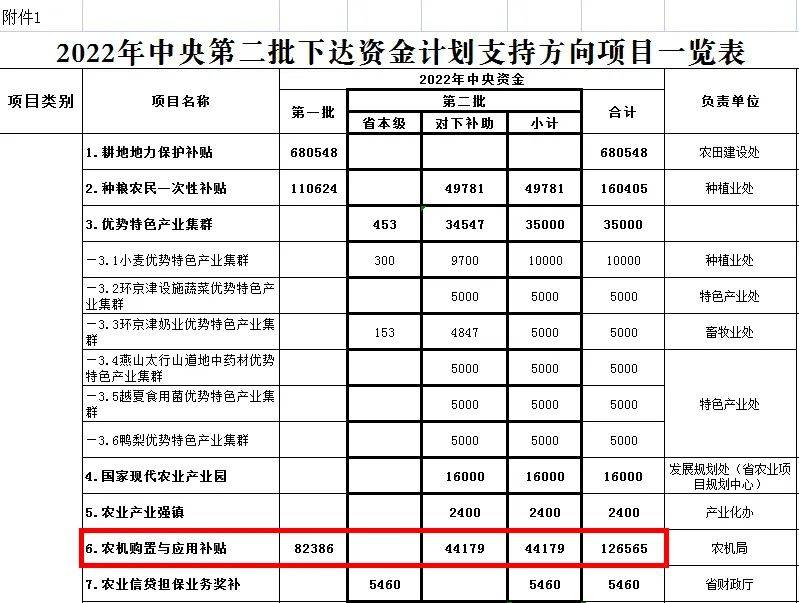 补贴资金126565万元 | 河北省印发2022年中央财政第二批农业转移支付项目实施方案