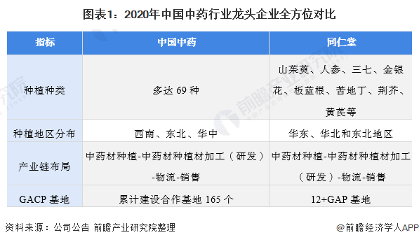 图表1：2020年中国中药行业龙头企业全方位对比