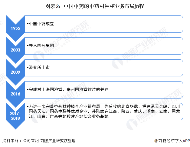 图表2：中国中药的中药材种植业务布局历程