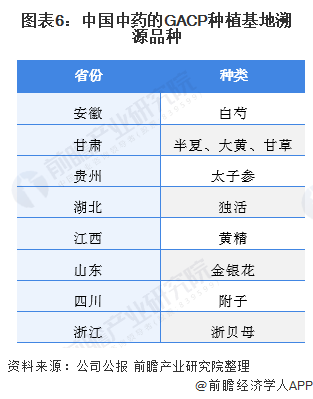 图表6：中国中药的GACP种植基地溯源品种