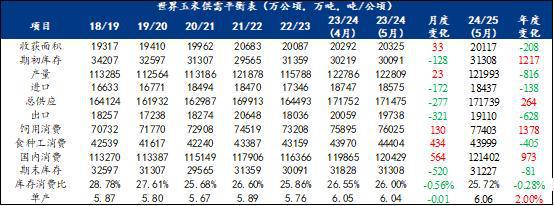 Mysteel解读：5月份世界玉米供需数据分析