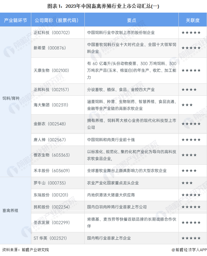 【最全】2023年中国畜禽养殖行业上市公司全方位对比（附业务布局汇总、业绩对比、业务规划等）