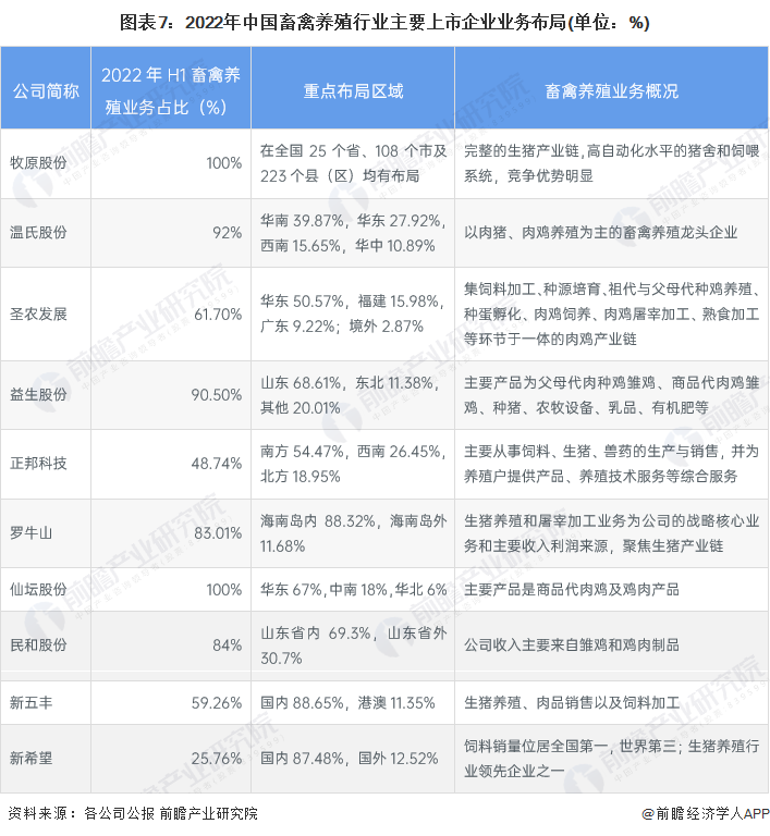 图表7：2022年中国畜禽养殖行业主要上市企业业务布局(单位：%)