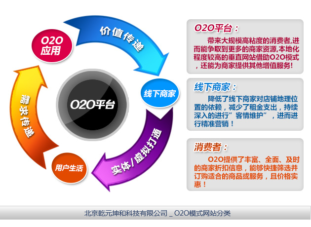 O2O模式网站类型