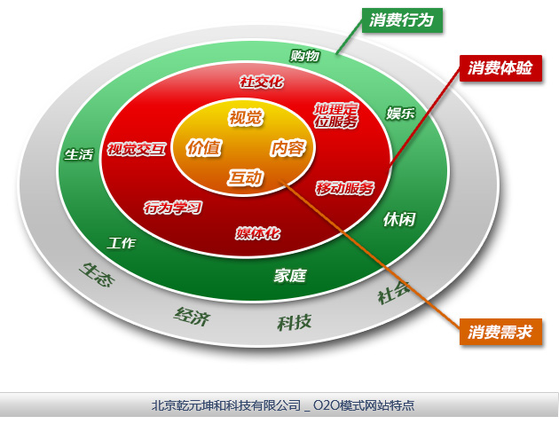 O2O模式网站的特点