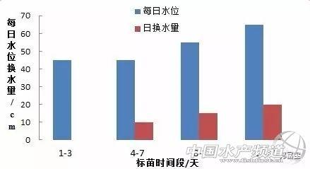 技术贴：工厂化白对虾养殖量化管理