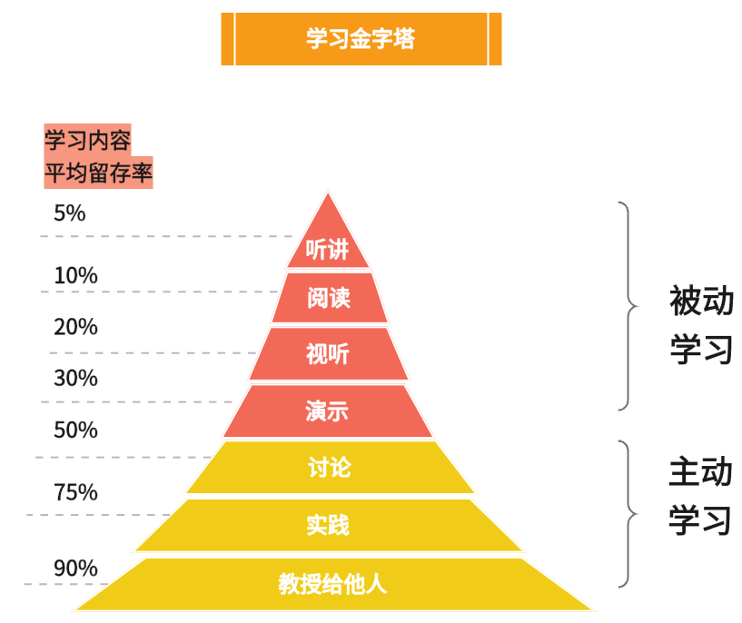 学习方法有哪些？7大经典高效学习法分享