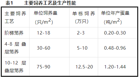 技术指导 | 蛋鸡立体养殖技术指导意见