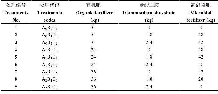 不同施肥处理对当归产量的影响