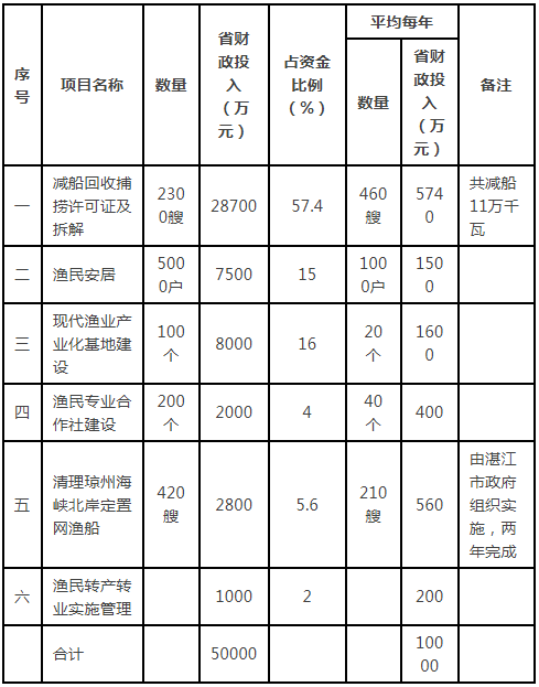 转发省人大常委会《关于继续扶持沿海渔民转产转业保持渔区稳定的决议》的通知