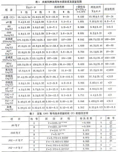 娃娃鱼(大鲵)饲养水质状况分析