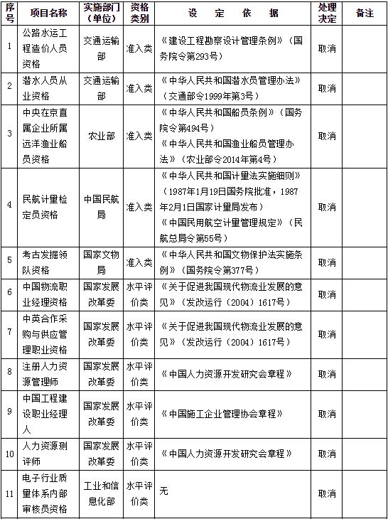 国务院再取消61项职业资格认证 涉影视等领域