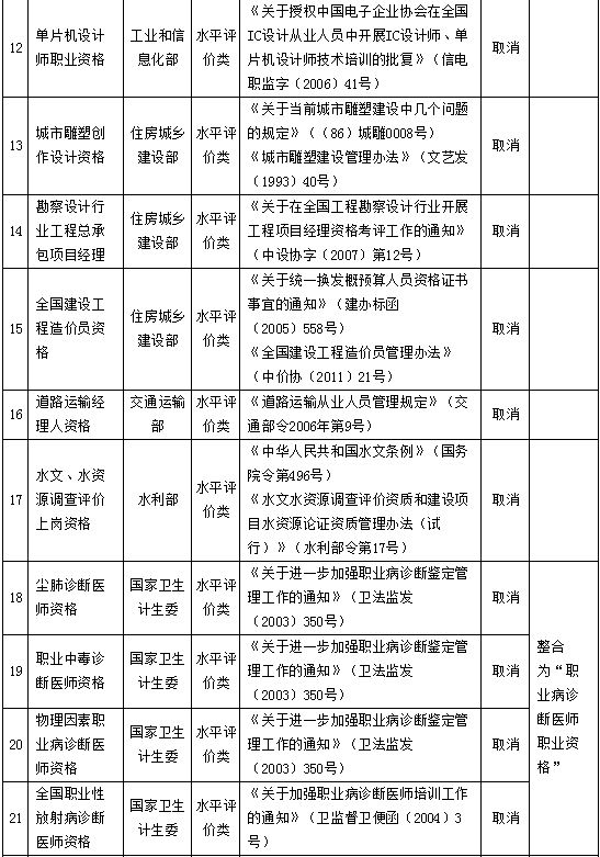 国务院再取消61项职业资格认证，涉及影视、服务等多个领域