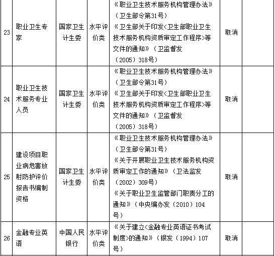 国务院再取消61项职业资格认证，涉及影视、服务等多个领域