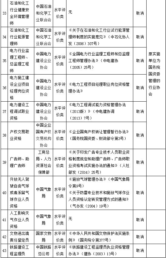 二、取消的技能人员职业资格许可和认定事项（共计18项，均为水平评价类）