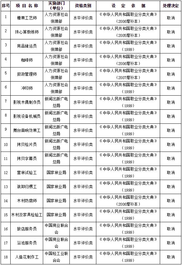 国务院再取消61项职业资格认证，涉及影视、服务等多个领域