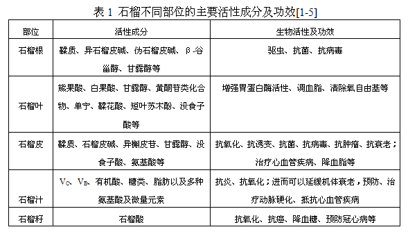 石榴的开发与综合利用现状