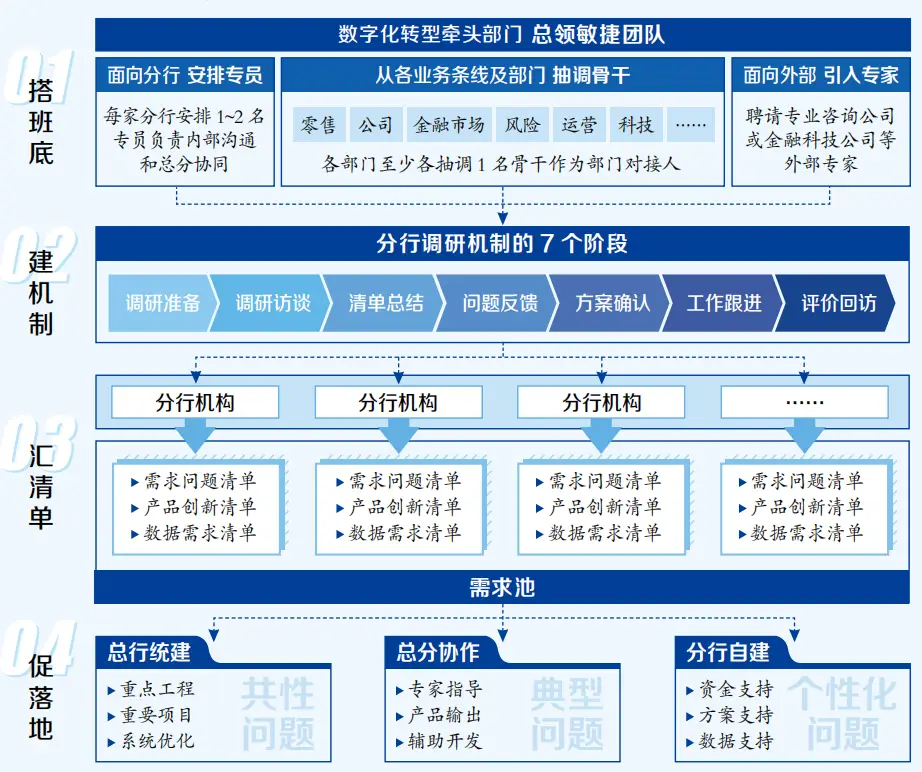 实务｜银行如何打造总分联动的特色化敏捷团队