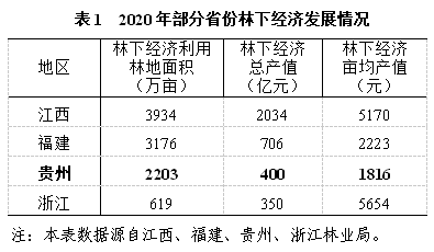 贵州省林下经济发展调查研究报告