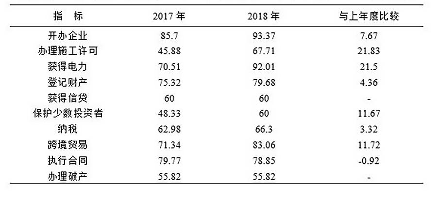 优质营商环境建设经验_打造优秀营商环境_优质高效的营商环境