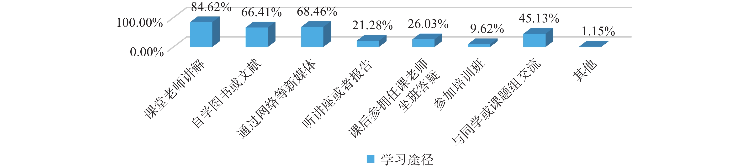 疫情防控中网络资源对学生学习的影响