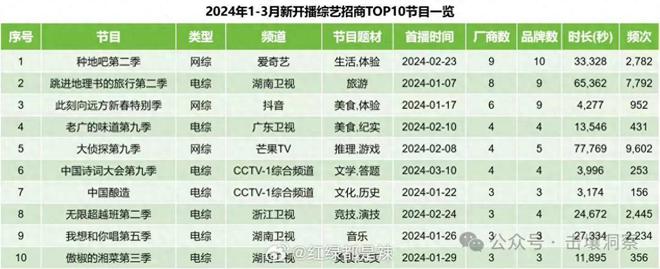 Q1最赚钱综艺：《种地吧2》第一,《大侦探9》《无限超越班2》上榜