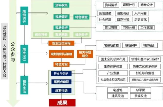 半仙儿说规划, 村庄规划优秀典型案例（一等奖） —哈尔滨市道里区榆树镇后榆村村庄规划（2020-2035年）