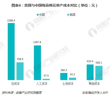 图表4：美国与中国每亩棉花单产成本对比（单位：元）