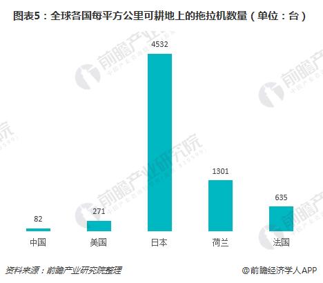 图表5：全球各国每平方公里可耕地上的拖拉机数量（单位：台）