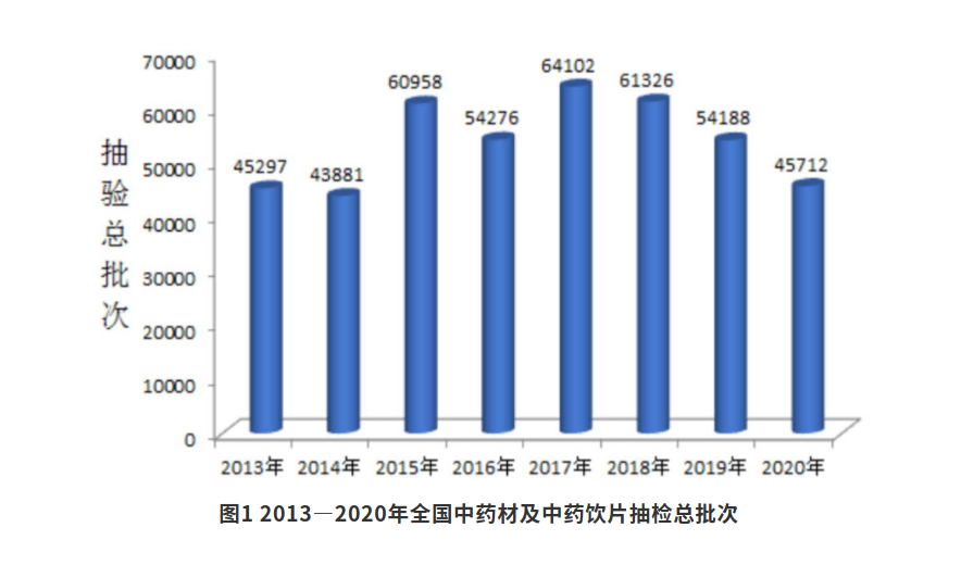 2020年全国中药材及中药饮片质量情况分析