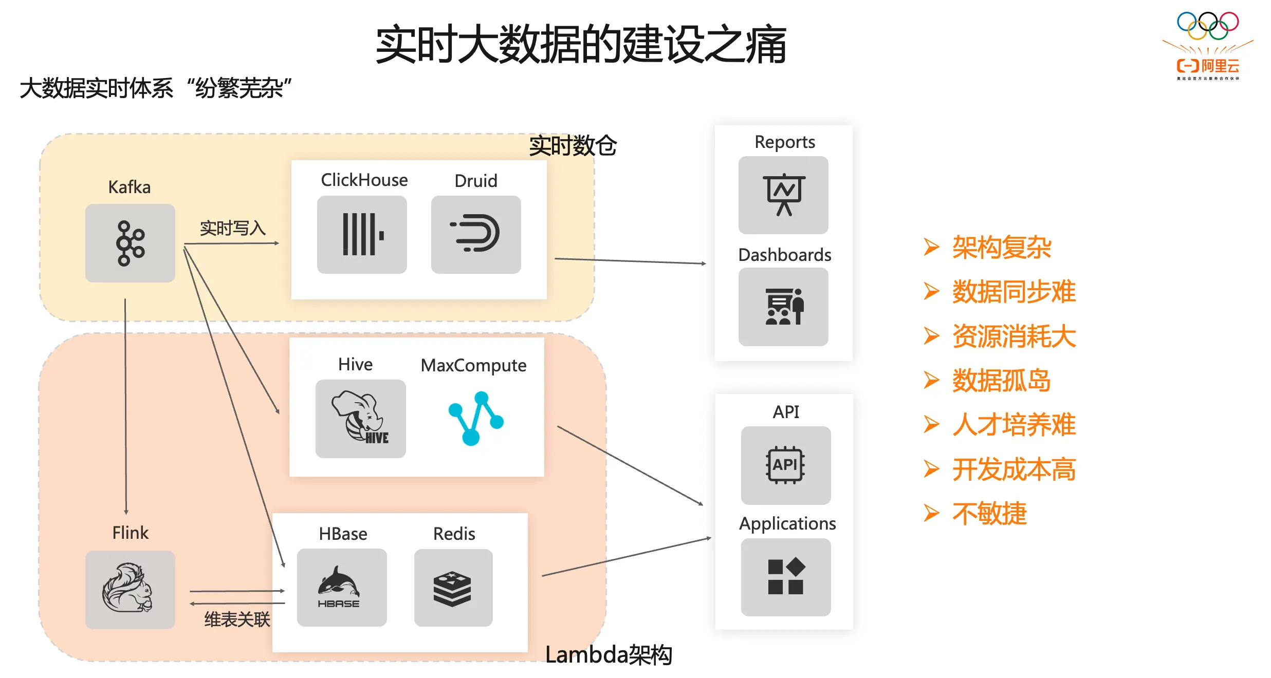 DataFunTalk：阿里建设一站式实时数仓的经验分享