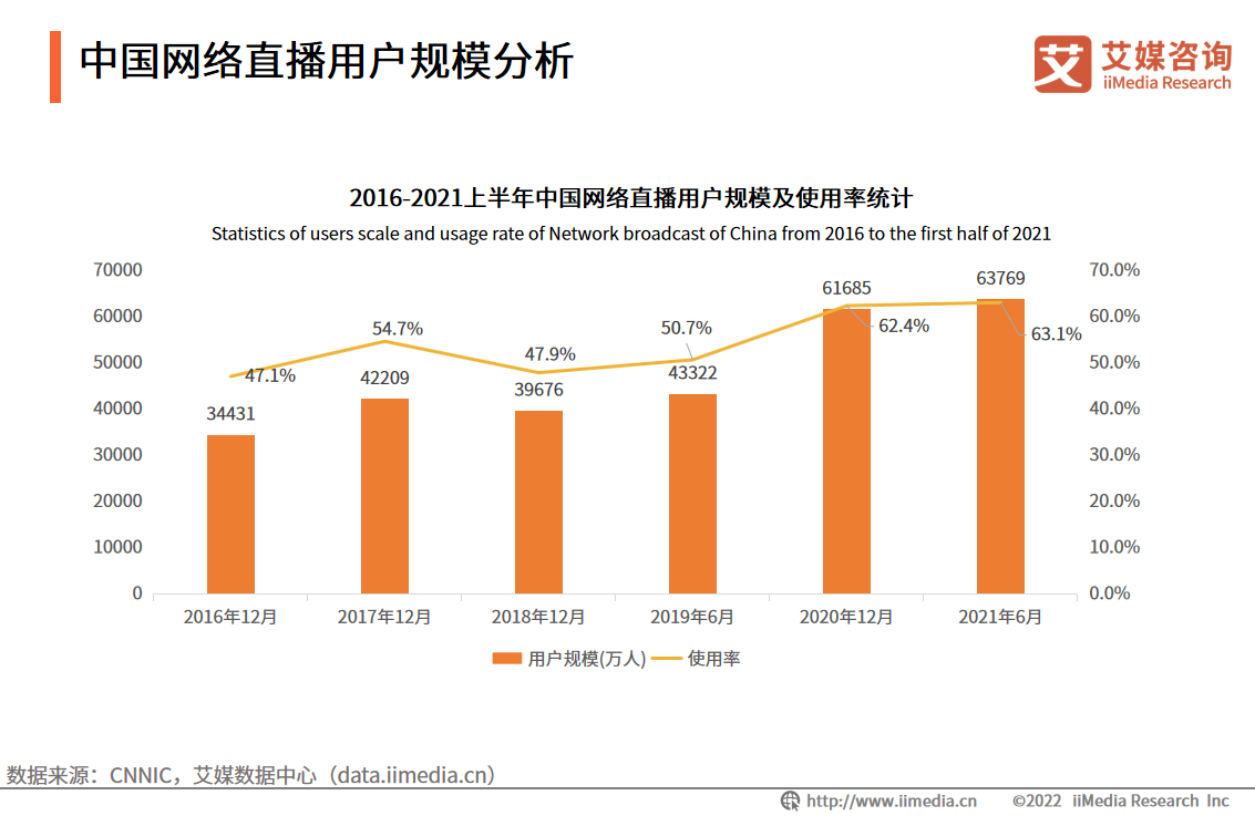 东方甄选月薪5万急聘主播，2022年直播行业发展态势如何？