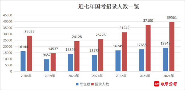 2024年国家公务员考试职位表解读：过半职位要求应届生