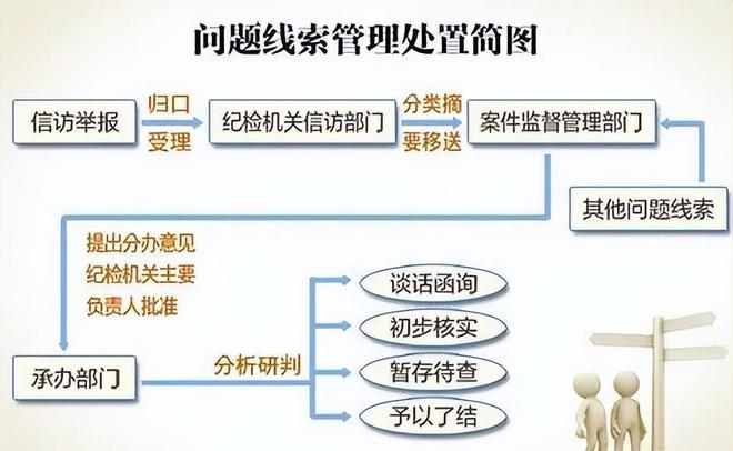 从举报到通报，纪委工作全过程环节整理（附程序流程图）