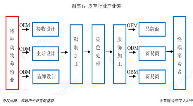 2018年皮草行业市场现状与发展前景 上游毛皮养殖尚存痛点【组图】