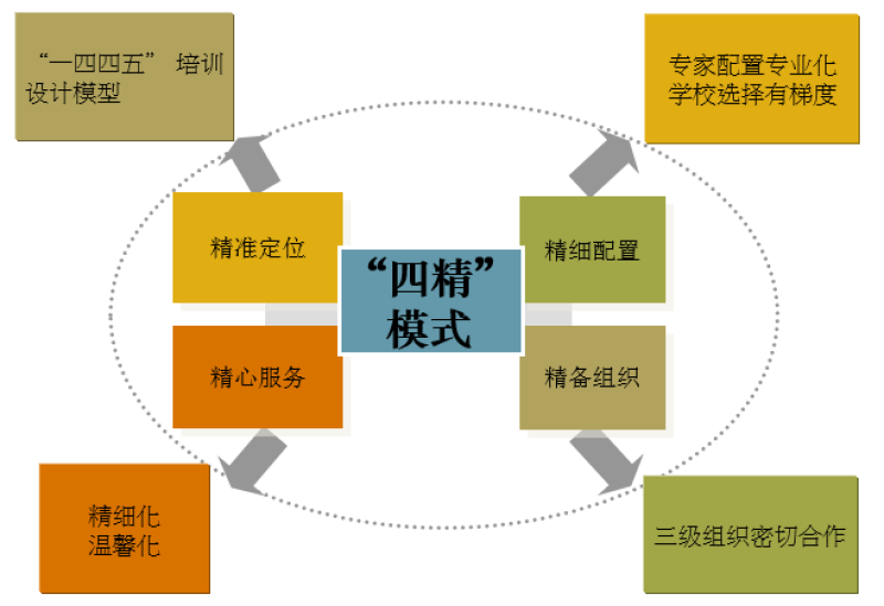 运用“四精”培训模式 提升教育扶贫培训项目的精准性