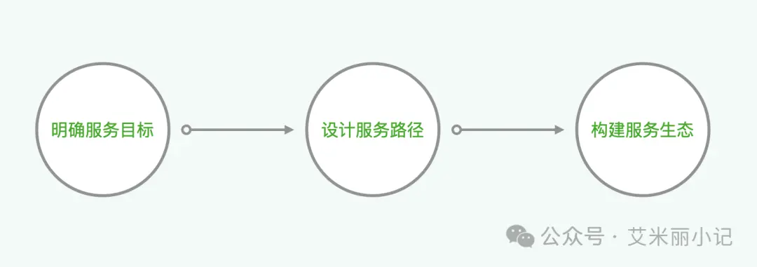 一文说透｜如何从 0 到 1 搭建客户服务体系？