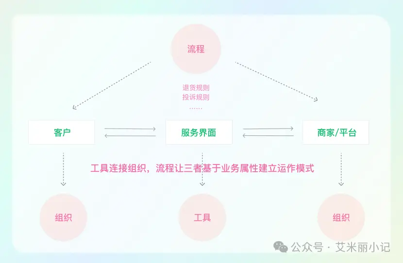 一文说透｜如何从 0 到 1 搭建客户服务体系？