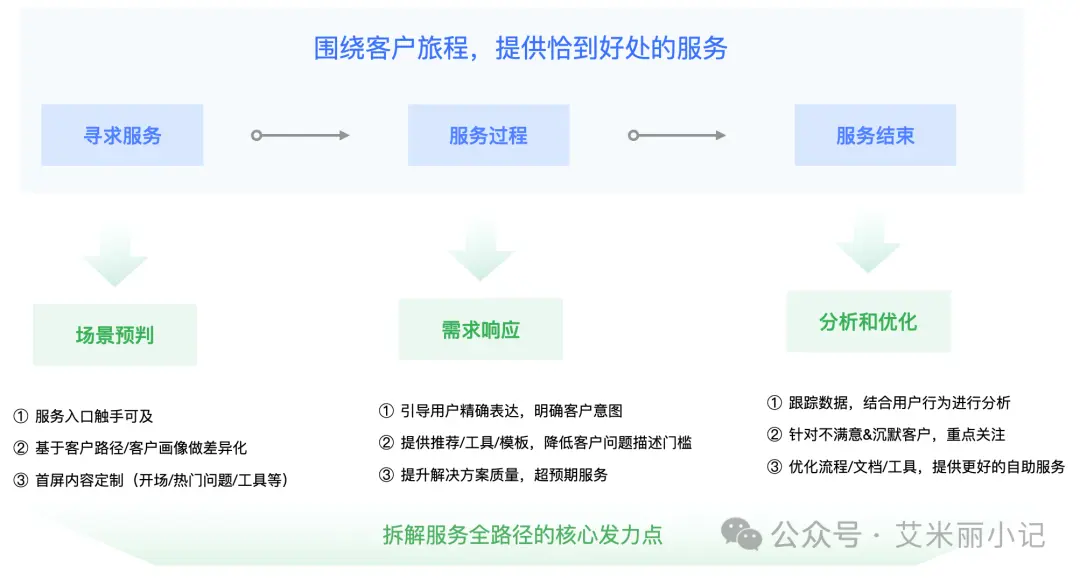 一文说透｜如何从 0 到 1 搭建客户服务体系？