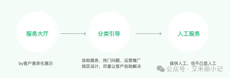 一文说透｜如何从 0 到 1 搭建客户服务体系？