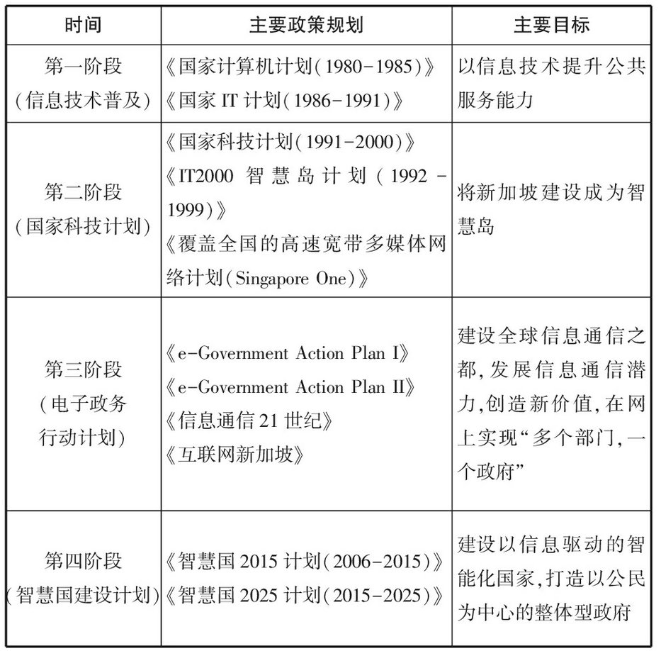 新加坡数字政府建设的实践与经验借鉴