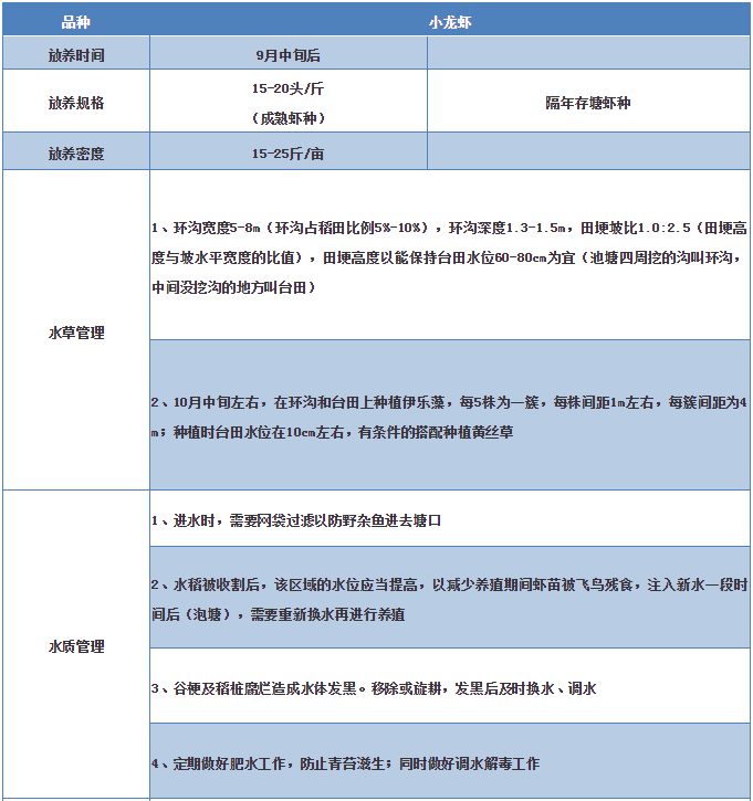 小龙虾养殖关键技术，新手老手必看！