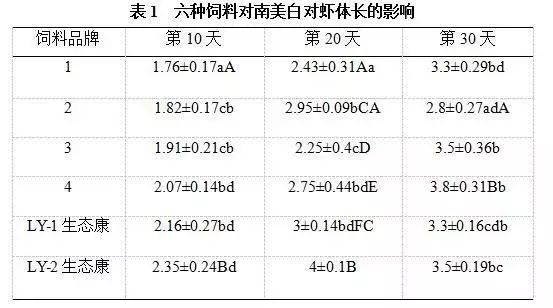 【产品分享】“LY-生态康”开口料促进南美白对虾生长