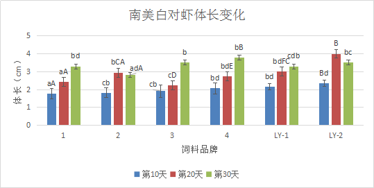 南养白对虾养殖技术_养南美白对虾技术视频_利洋南美白对虾养殖技术