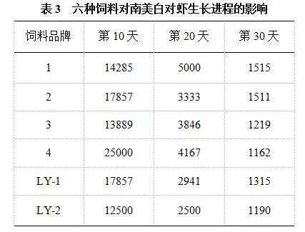 利洋南美白对虾养殖技术_养南美白对虾技术视频_南养白对虾养殖技术