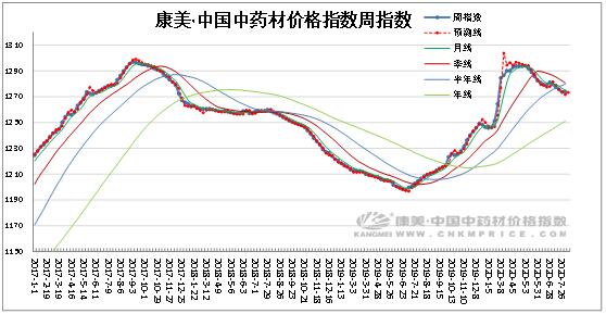 白术雨后反弹，乌梅下滑严重，周指出现反转