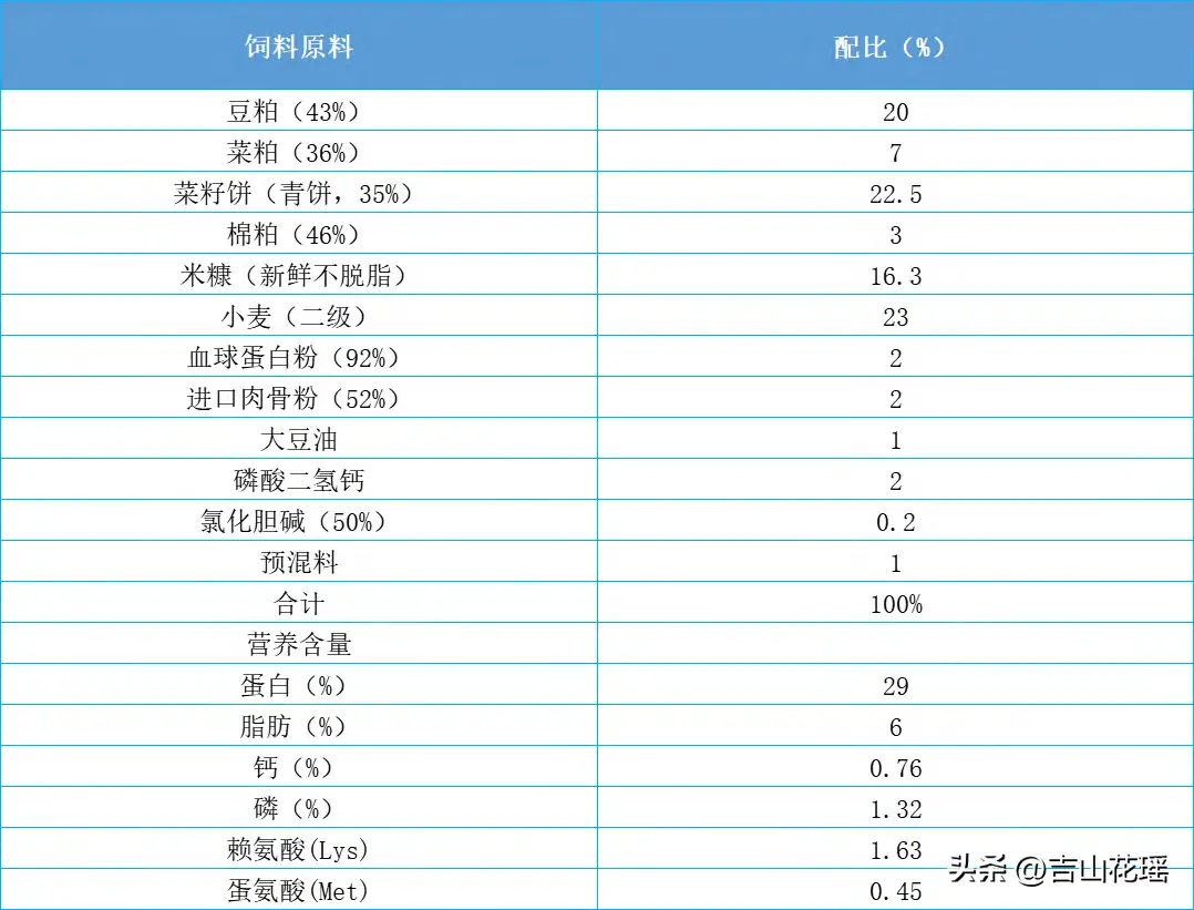 池塘大草鱼养殖模式及经济效益分析