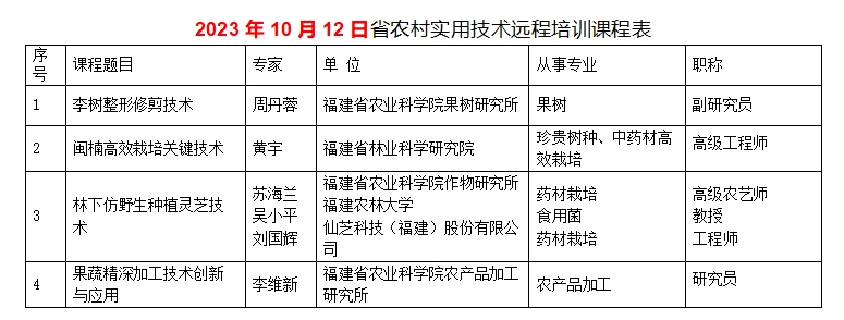 果树修剪、闽楠栽培、林下种植、果蔬精深加工......都是实用技术，一起来学习吧