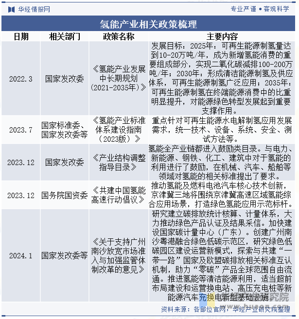 氢能产业相关政策梳理